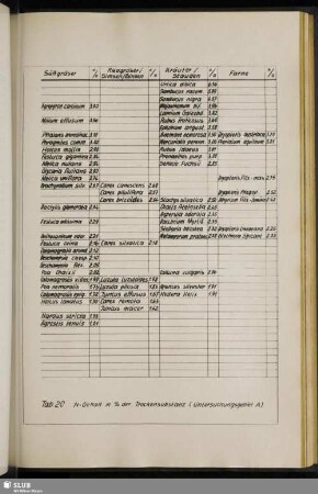 Tab. 20 N-Gehalt in % der Trockensubstanz (Untersuchungsgebiet A)