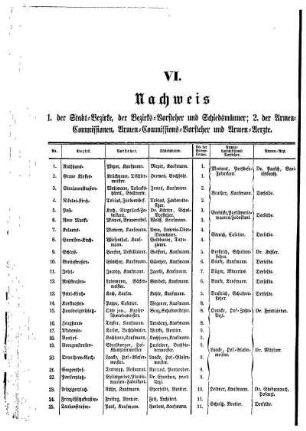VI. Nachweis 1. der Stadt= Bezirke, der Bezirks= Vorsteher und Schiedsmänner;2. der Armen= Commissionen, Armen= Commissions= Vorsteher und Armen= Aerzte