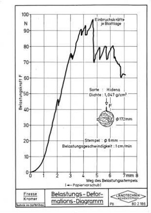 Belastungs-Deformations-Diagramm