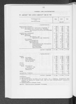 Ausfuhr des Landes Hamburg 1982 bis 1984