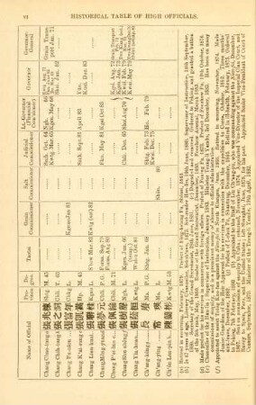 Historical table of high officials