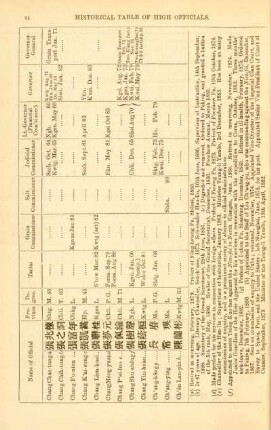 Historical table of high officials