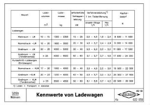 Kennwerte von Ladewagen