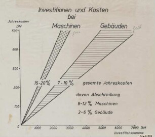 Investitionen und Kosten bei Maschinen und Gabäuden