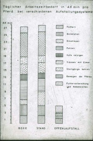 Diagramm: Pferdehaltung, Boxenstall, Arbeitszeitbedarf, Anbindehaltung, Laufstallhaltung