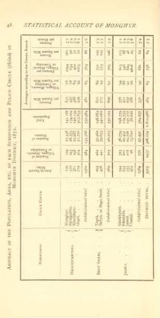 Abstract of the population, area, etc. of each subdivision and police circle (Tháná) in Monghyr District, 1872