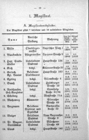 A. Magistratsmitglieder