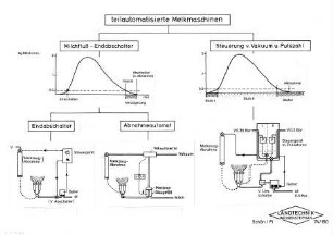 Teilautomatisierte Melkmaschinen