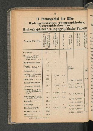 Hydrographische u. topographische Tabelle