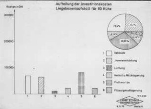 Aufteilung der Investitionskosten Liegeboxenlaufstall für 8 Kühe