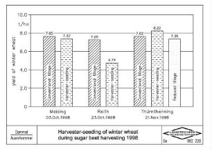 Harvester- seeding of winter wheat during sugar beet harvesting 1998
