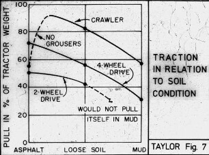 Traction in relation to soil condition
