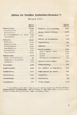 Zählung des Deutschen Textilarbeiter-Verbandes.