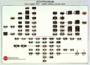 Leica-Stammbaum, Leica Family Tree, Arbre Génealogique LEICA