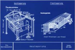 Heulagerung, Hochlagerung und Flachlagerung (nach Pirkelmann und Rittel)