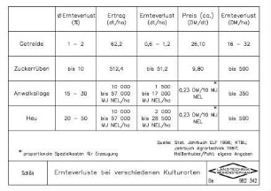 Ernteverluste bei verschiedenen Kulturarten