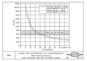 Kosten für Kartoffelroder bei unterschiedlicher Maschinenauslastung. Quelle: Kartoffelbau 1994, KTBL-Taschenbuch 1992/93