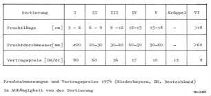 Fruchtabmessungen u. Vertragspreise 1974 in Abhängigkeit von der Sortierung