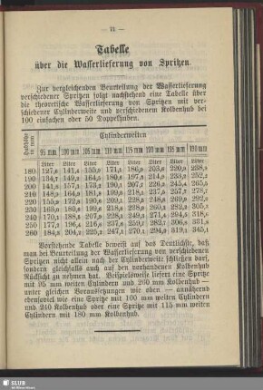 Tabelle über die Wasserlieferung von Spritzen
