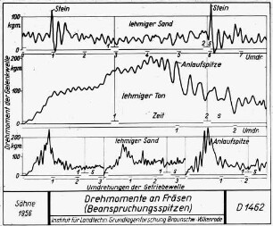 Drehmomente an Fräsen (Beanspruchungsspitzen)