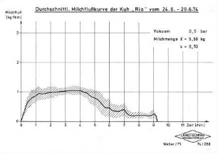 Durchschnittliche Milchflußkurve der Kuh "Ria" vom 24.06.-29.6.74