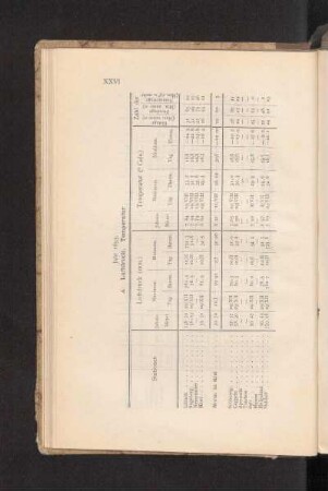 A. Luftdruck. Temperatur.