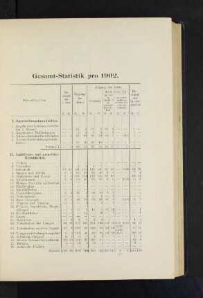 Gesamt-Statistik pro 1902.