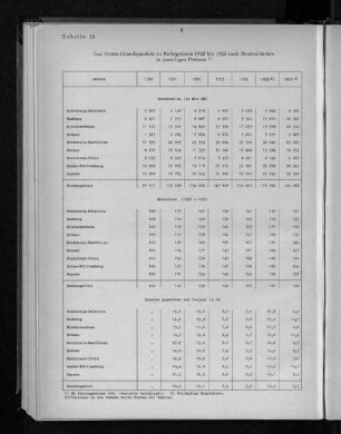 Tabelle 10: Das Brutto-Inlandsprodukt zu Marktpreisen 1950 bis 1956 nach Bundesländern in jeweiligen Preisen
