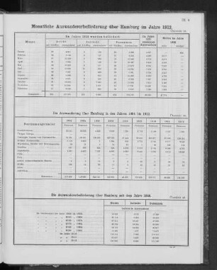 Monatliche Auswandererbeförderung über Hamburg im Jahre 1912.