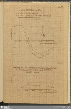 Abb. 27 Zeta-Potential von Quarz
