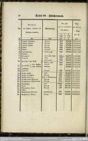 Tafel II. Flächenmaß