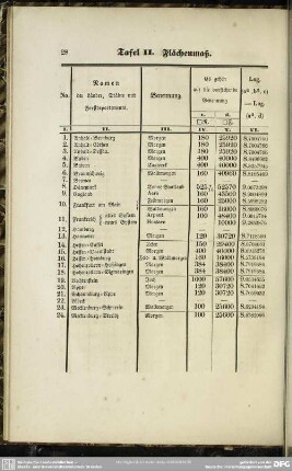 Tafel II. Flächenmaß