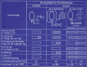 Abrufautomaten für die Kraftfuttergabe