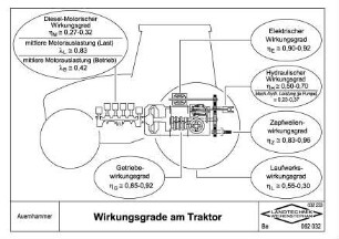 Wirkungsgrade am Traktor