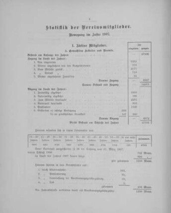 Statistik der Vereinsmitglieder
