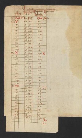 Tabula quantitatis dierum (für Bamberg)