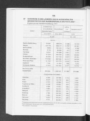 Handwerk in den Ländern und in ausgewählten Grossstädten der Bundesrepublik Detuschland
