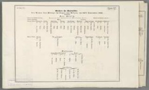 Beilage XV. Ordre de Bataille der Armee des Königs im Lager bei Pilzen, am 26sten September 1761 [[Beilagen zu den Feldzügen von 1760 und 1761 im Siebenjährigen Krieg]]