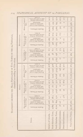 Statement showing the male population of five towns in the 24 Parganas, ...