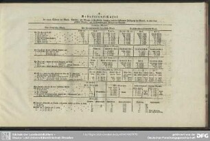 I. Reduktions-Tafel des neuen Sistems der Maase, Gewichte, und Münzen in Frankreich, [...]