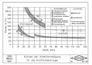 Kosten der Arbeitserledigung für die Kraftfutteranlage