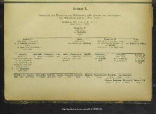 Beilage I. Stammtafel der Kämmerer von Mühlhausen, auch genannt von Almenhausen, von Straussberg und zu Lohra (Lare)