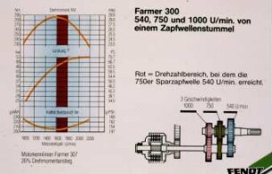 Farmer 300, 540, 750 und 1000 U/min von einem Zapfwellenstummel
