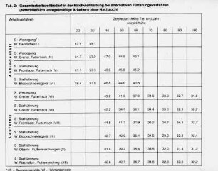 Gesamtarbeitszeitbedarf in der Milchviehhaltung bei alternativen Fütterungsverfahren (einschl. unregelmäßigen Arbeiten) ohne Nachzucht