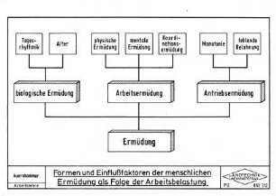 Formen und Einflußfaktoren der menschlichen Ermüdung als Folge der Arbeitsbelastung