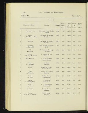 Tabelle 12. Schwedische Fischdampfer.