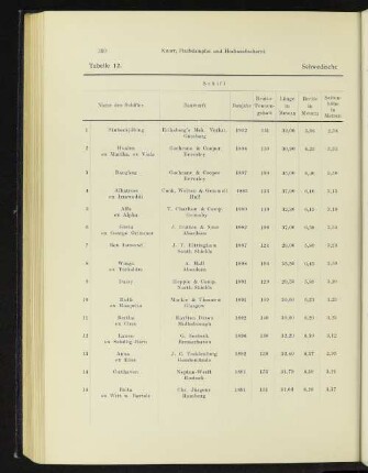 Tabelle 12. Schwedische Fischdampfer.