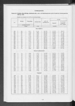 Tabelle 20 Betriebe, Beschäftigte, Arbeitsstunden, Lohn- und Gehaltssumme sowie Umsatz sowie Umsatz im Ausbaugewerbe 1980 bis 1994