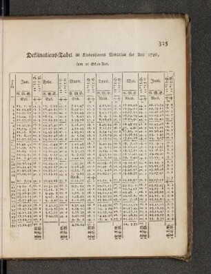 Deklinations=Tabel til Kiobenhavns Meridian for Aar 1796, som er Skud=Aar.