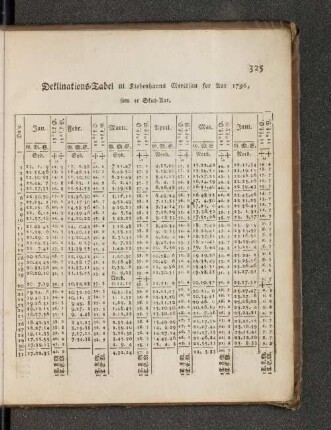 Deklinations=Tabel til Kiobenhavns Meridian for Aar 1796, som er Skud=Aar.